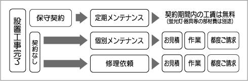 アフターサービスの流れ図